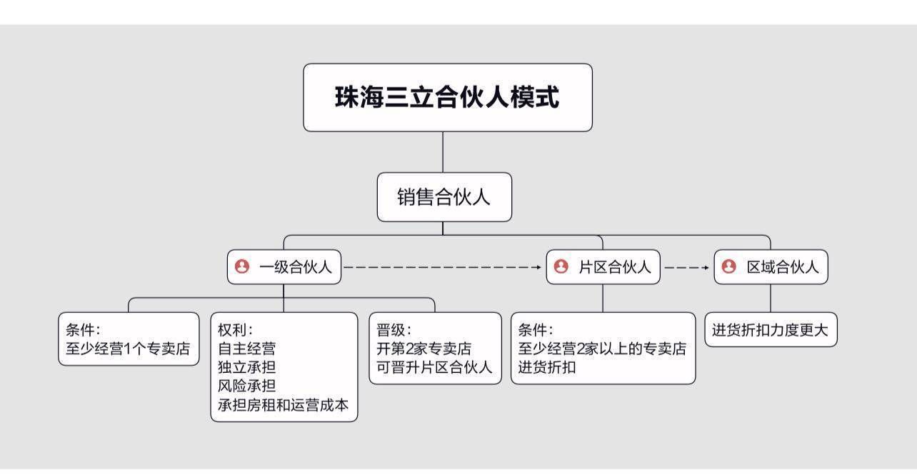 厨电突围：珠海合伙人模式探索